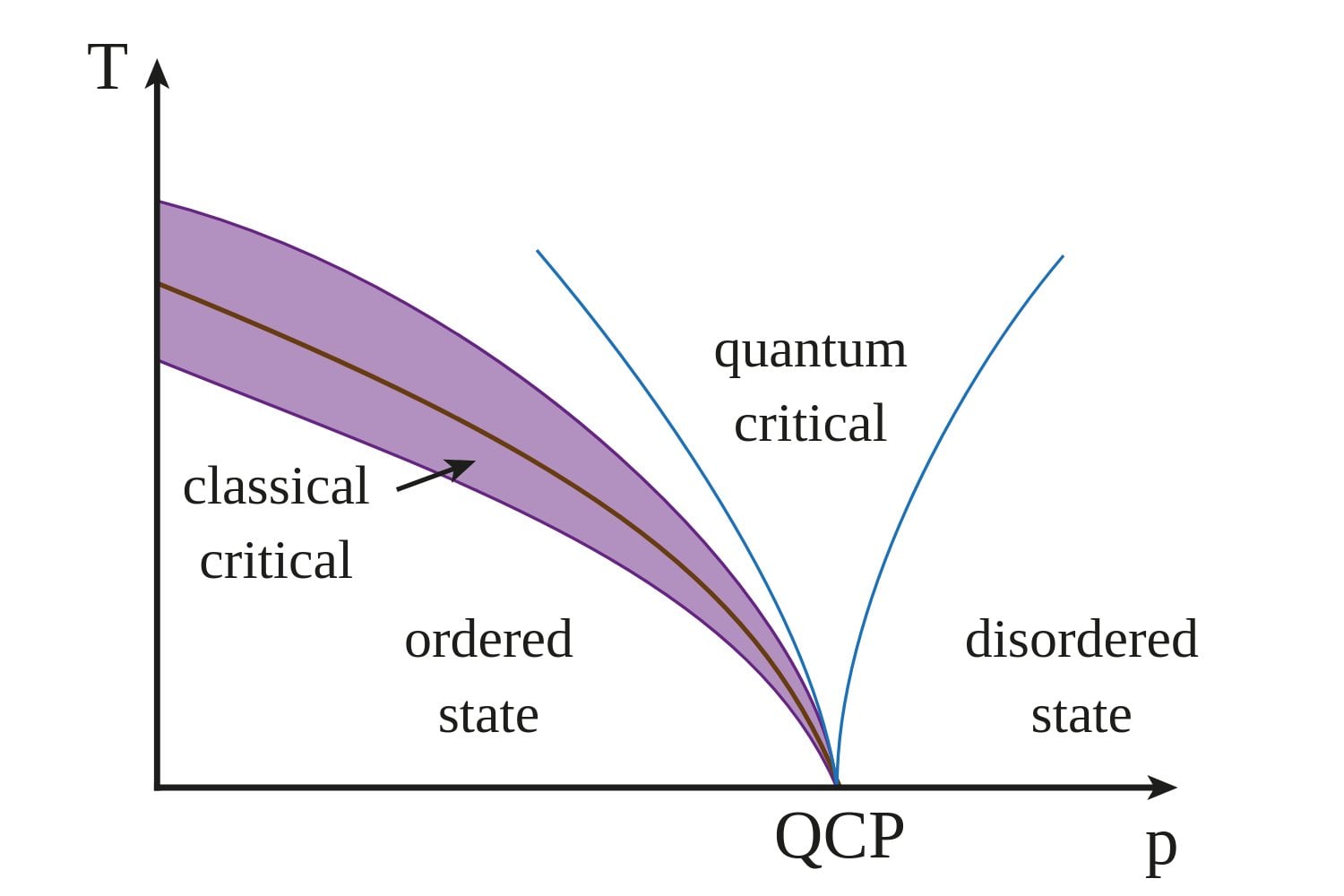 Punto Critico De La Transicion Cuantica