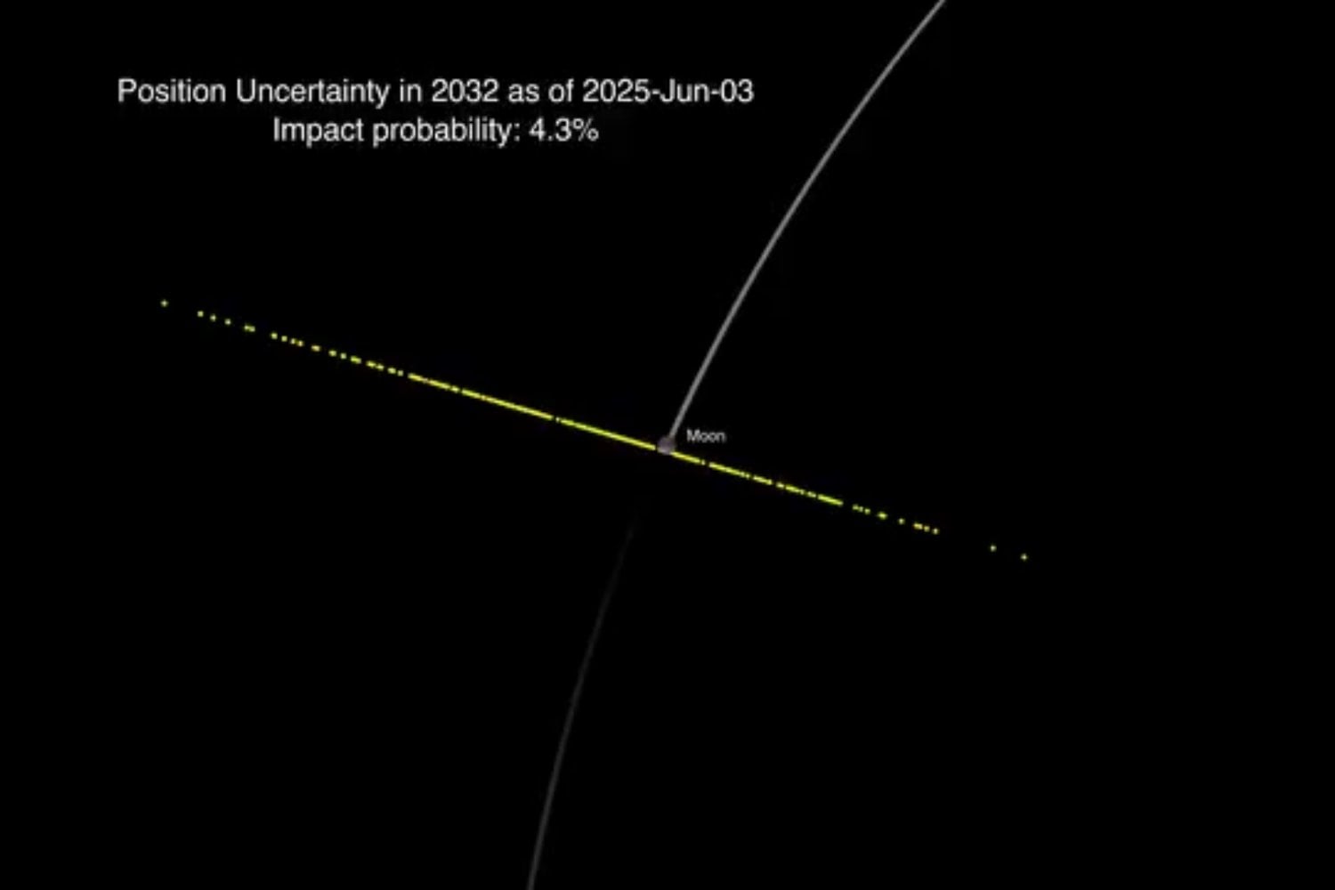 El asteroide que llegó a ser considerado “el de mayor riesgo jamás observado” ya no preocupa tanto. Nuevas observaciones del telescopio James Webb aclaran su trayectoria y descartan un impacto contra la Luna