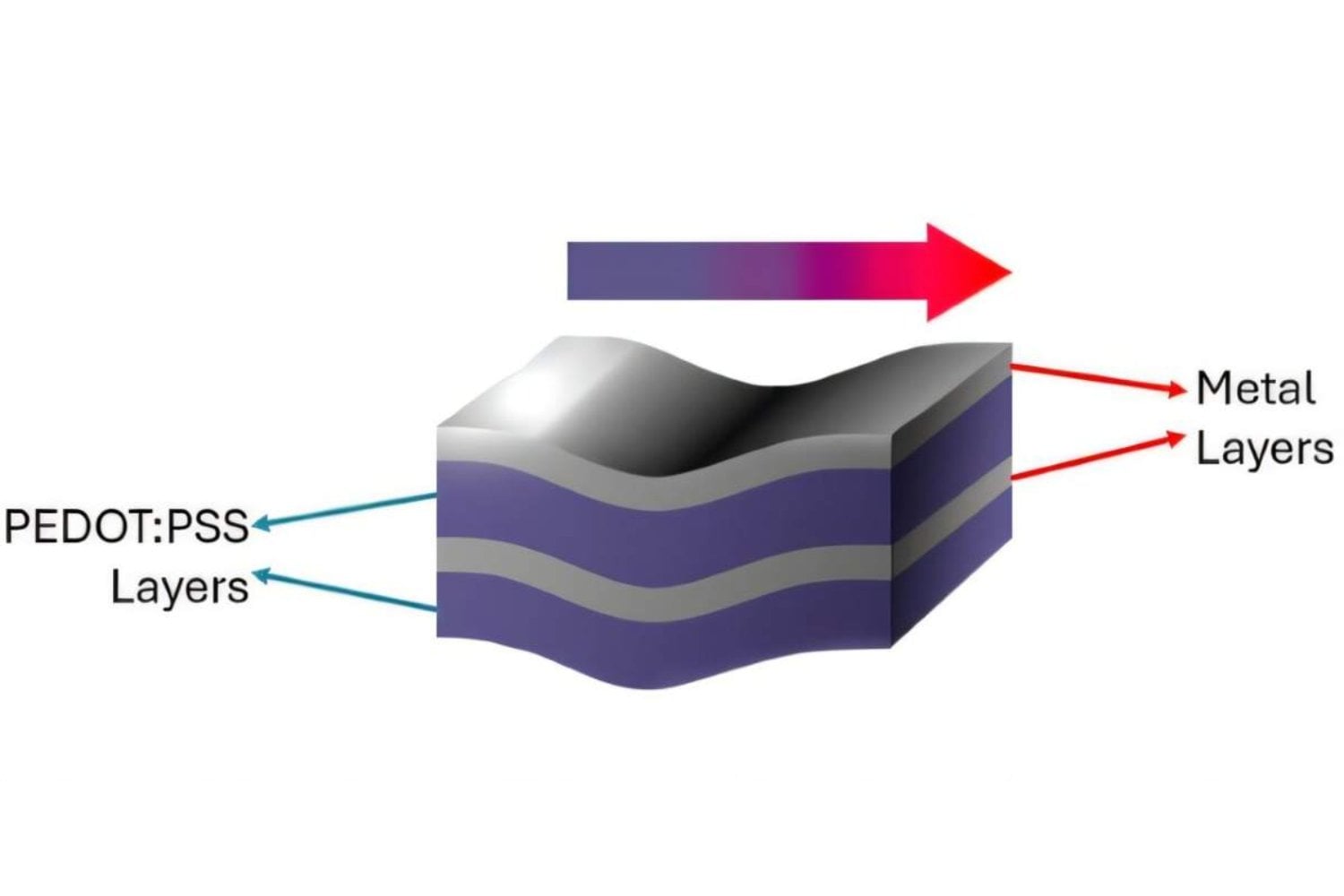La electricidad que se escapa del cuerpo y de las máquinas podría dejar de perderse como si nada. Un nuevo material británico promete aprovechar ese calor con mucha más eficiencia