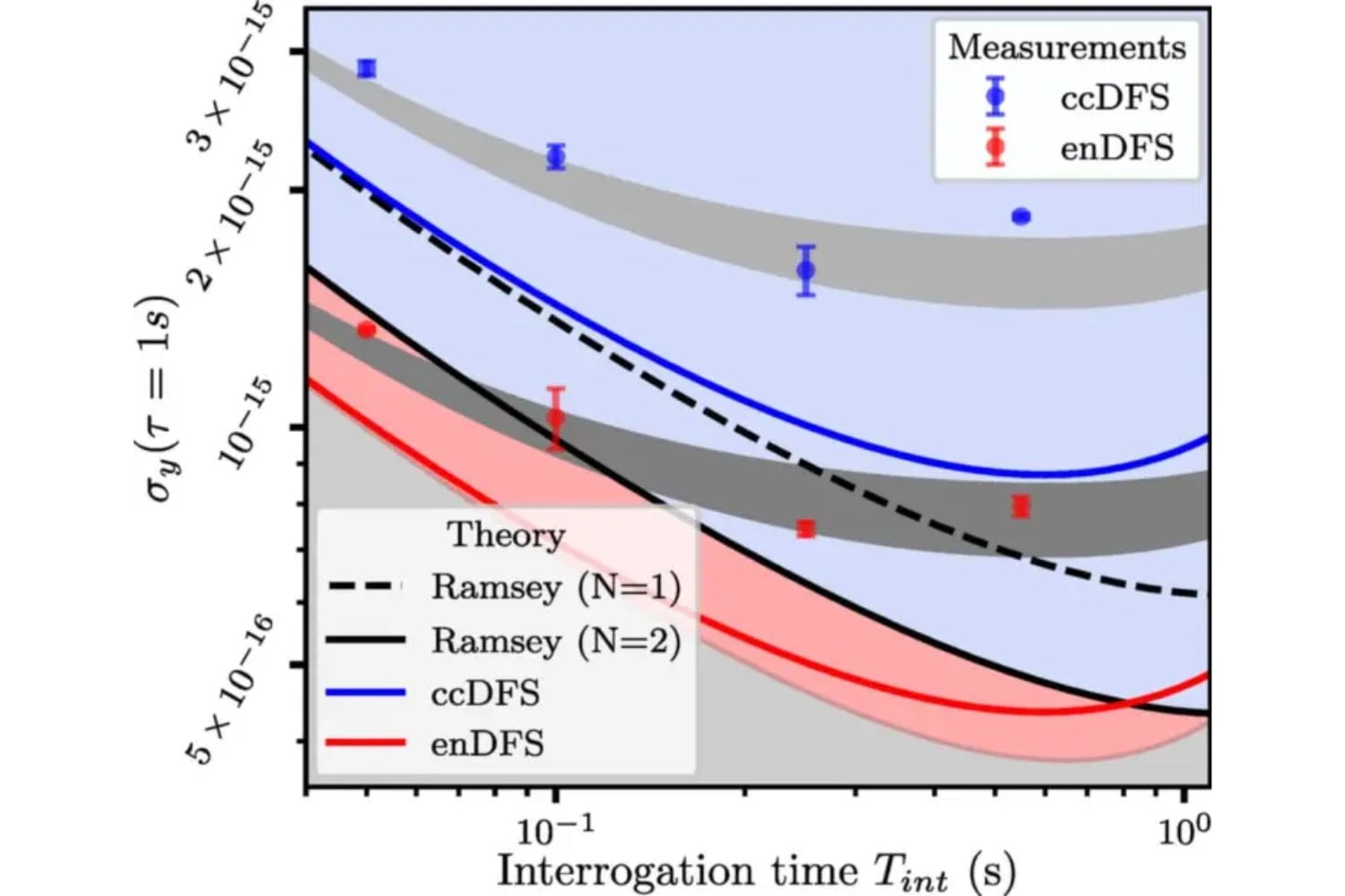 El entrelazamiento cuántico deja de ser una rareza teórica y entra en el laboratorio del tiempo. Dos iones atrapados han logrado superar el límite clásico de estabilidad en relojes ópticos