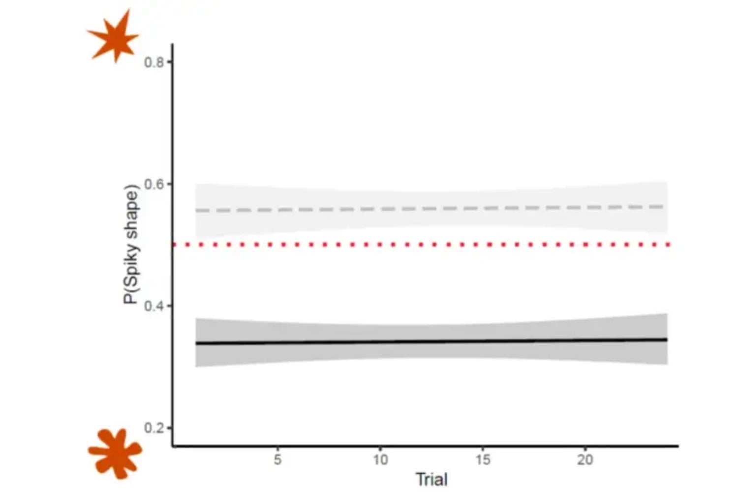 Pollitos que nunca han oído palabras muestran una habilidad que creíamos exclusiva del lenguaje humano. La clave está en el extraño efecto Bouba-Kiki