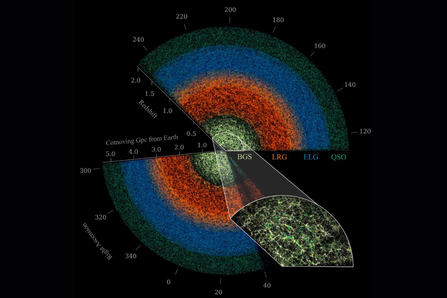 Un nuevo ‘GPS cósmico’ revela el mapa invisible más preciso del universo. Y cambia cómo entendemos la materia oscura a lo largo de 13.800 millones de años