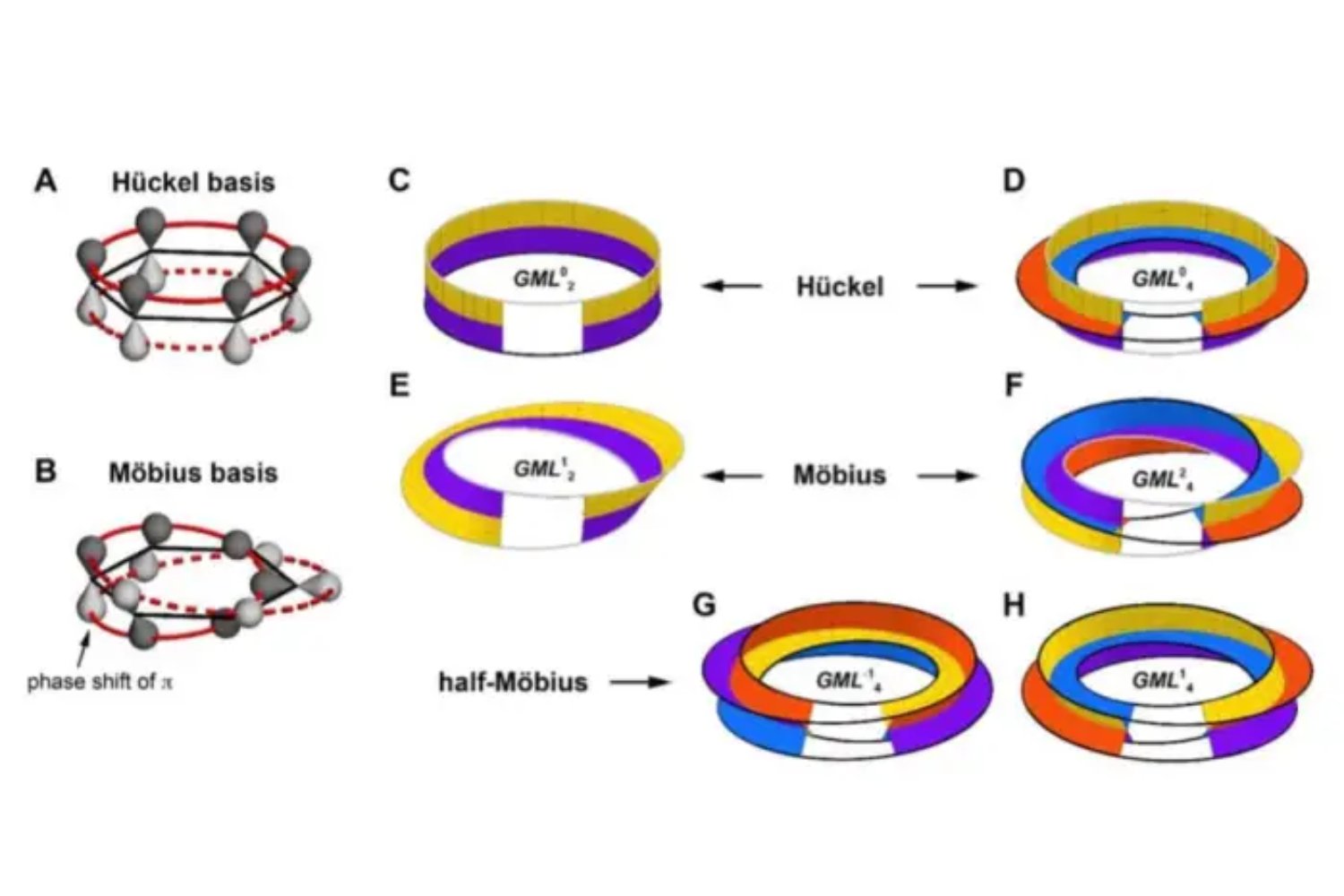 Científicos crean una extraña molécula “media Möbius” que desafía dos modelos clásicos de la química. Lo inquietante es que obliga a replantear cómo se organizan los electrones