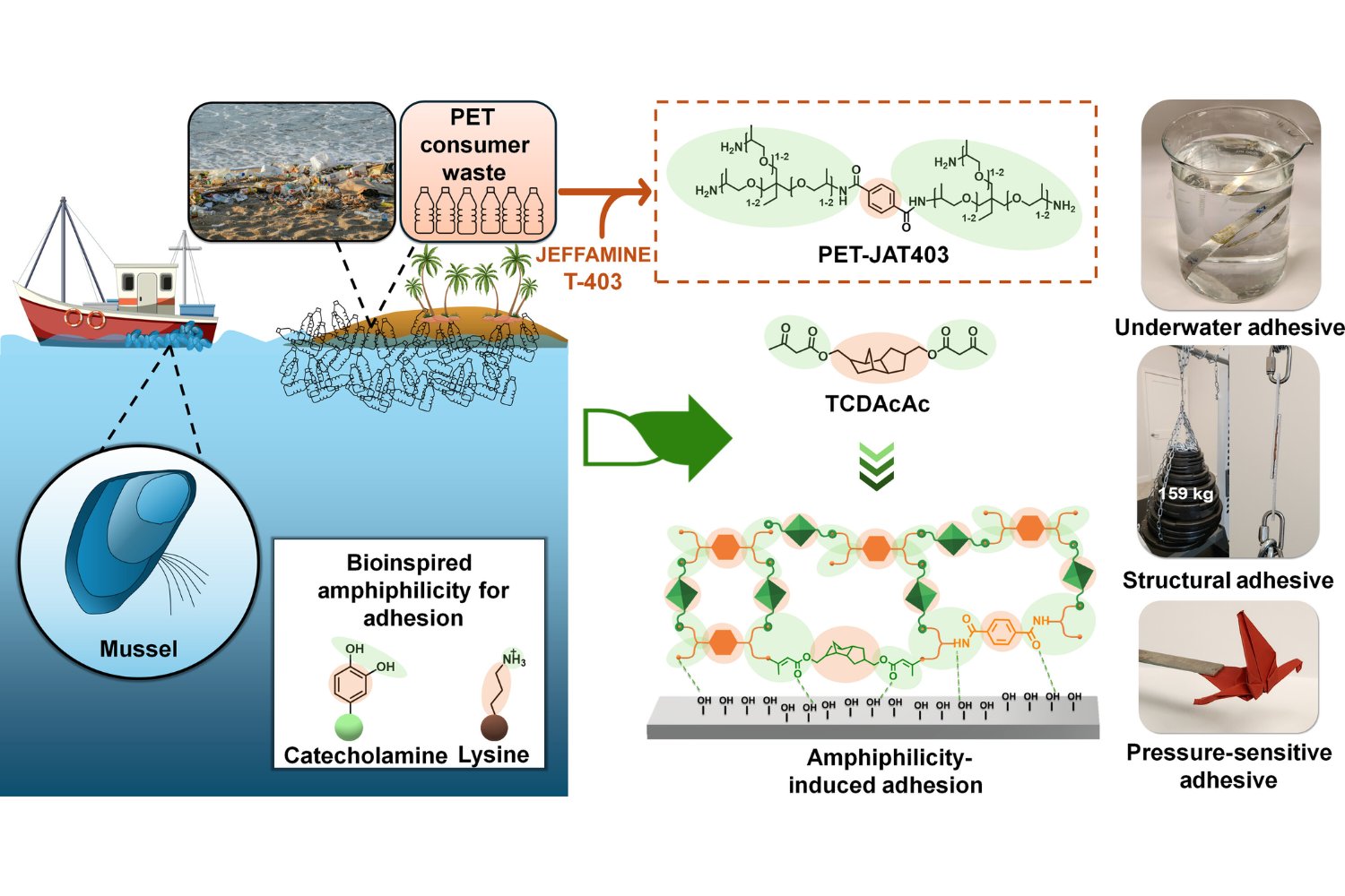 Han creado un pegamento que puede usarse más de 10 veces, funciona bajo el agua y se activa con calor. Lo interesante no es que pegue mejor, es que puede despegarse sin romper nada