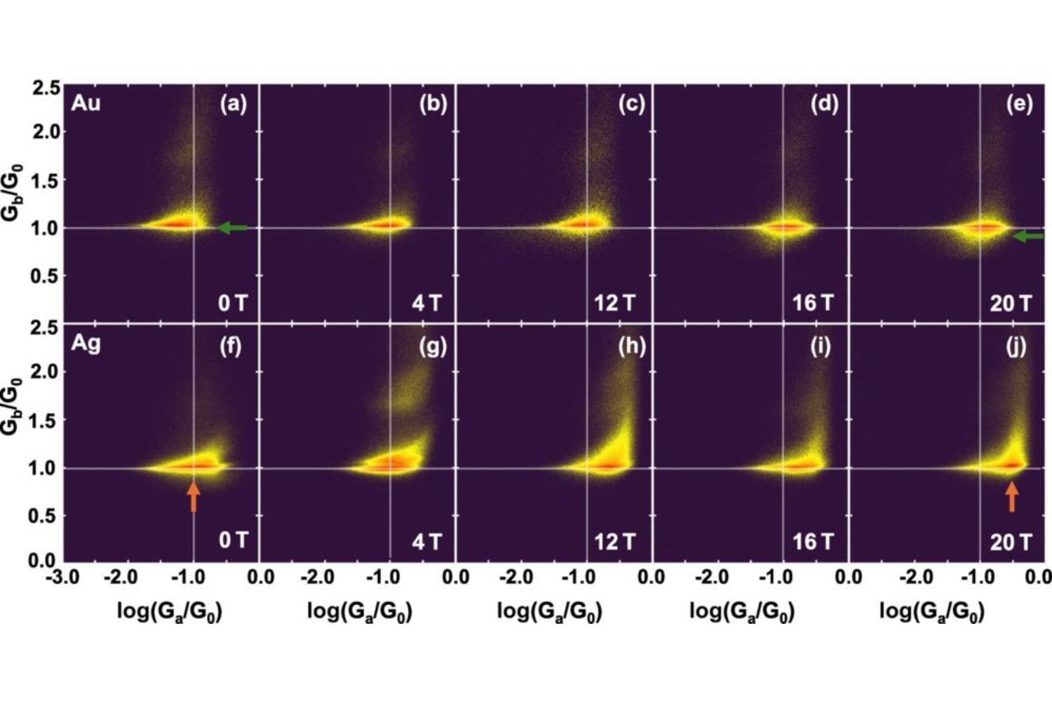 Un experimento con campos magnéticos extremos reveló que el oro puede comportarse de forma inesperada a escala atómica. El descubrimiento podría cambiar el diseño de dispositivos electrónicos del futuro