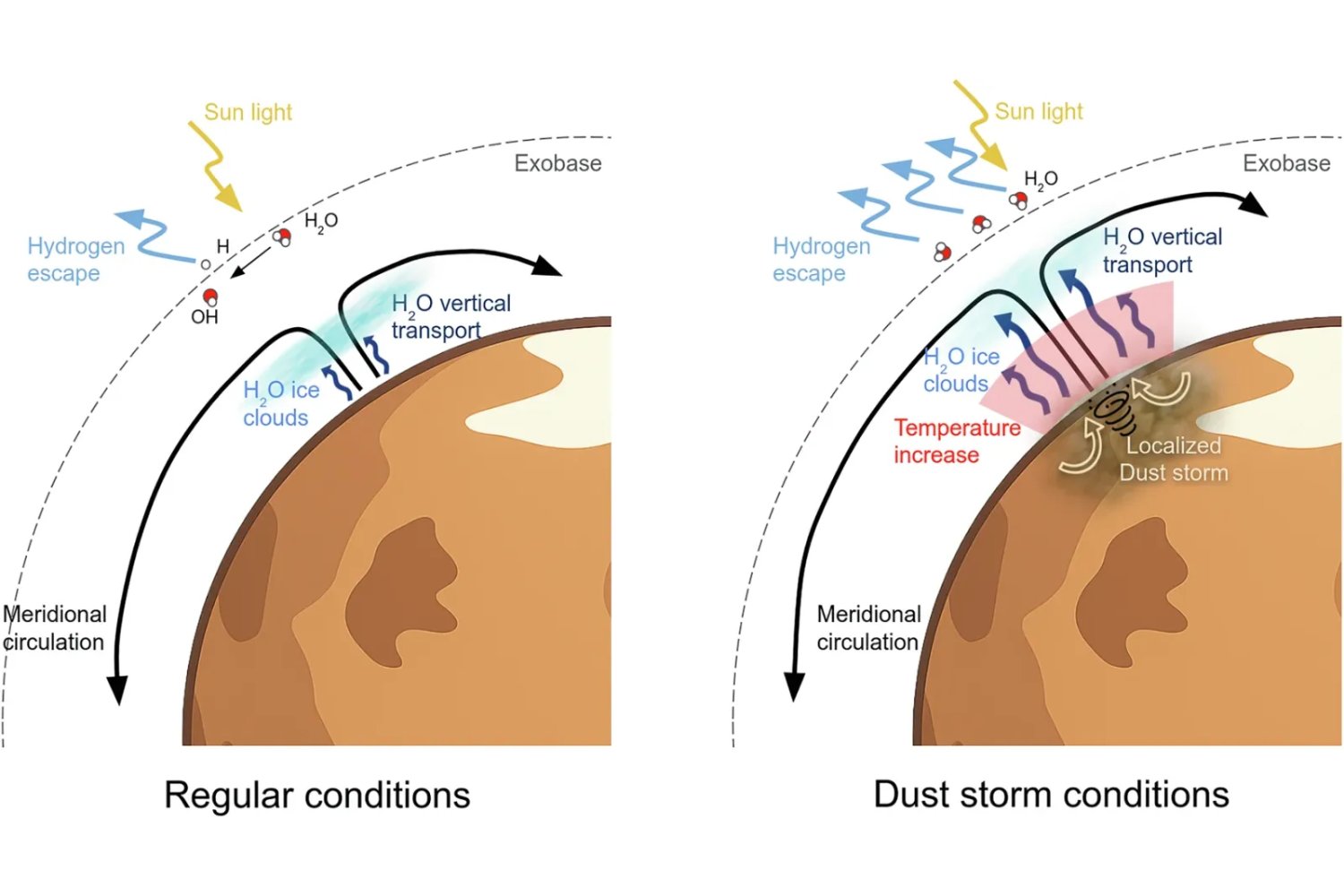 Marte no perdió su agua de golpe, la está perdiendo poco a poco incluso hoy. Una tormenta de polvo acaba de mostrar en directo cómo el planeta sigue evaporándose hacia el espacio