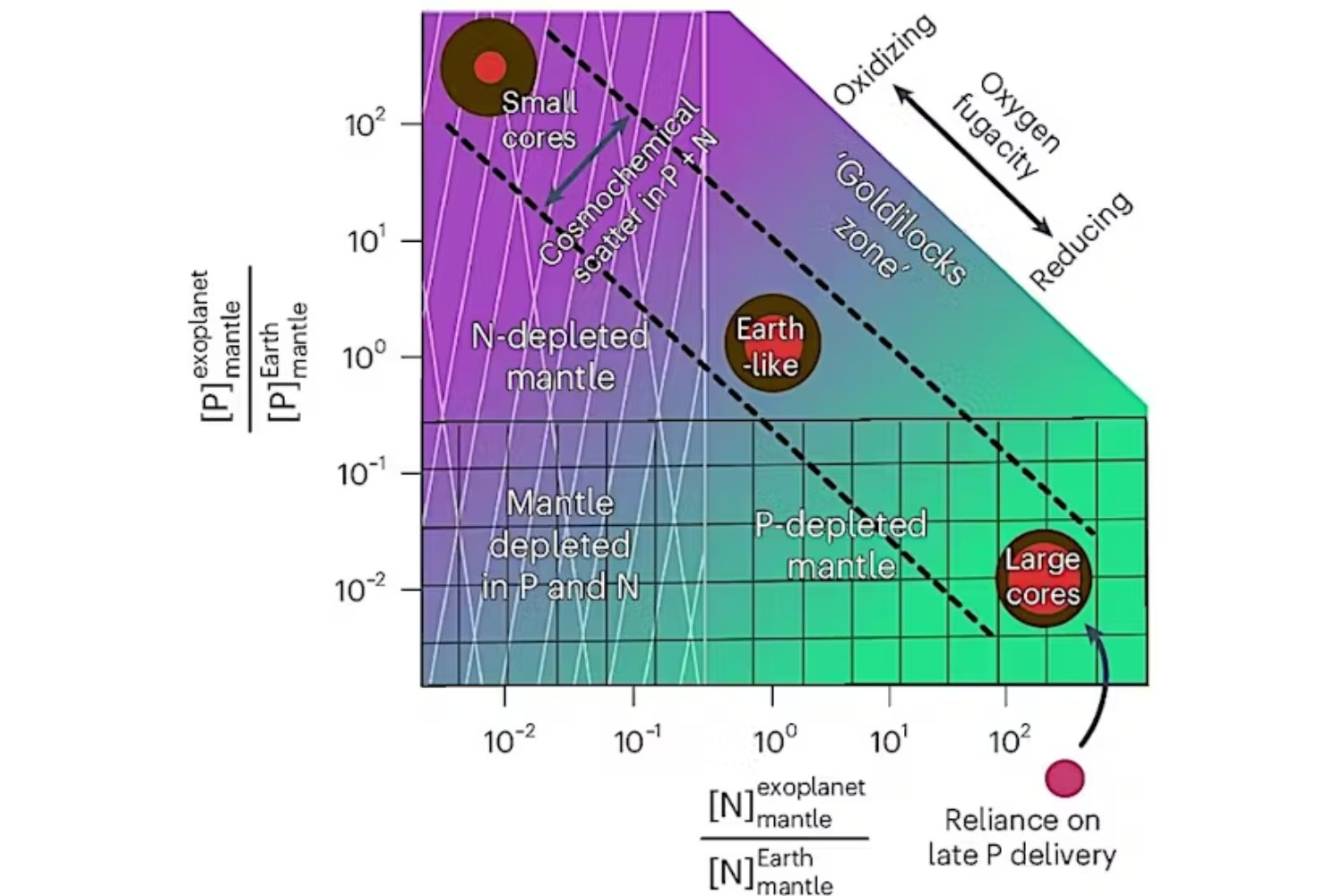Antes de que exista un océano o una atmósfera habitable ocurre algo decisivo en el interior de los planetas. Ese proceso podría determinar dónde puede surgir vida en la galaxia