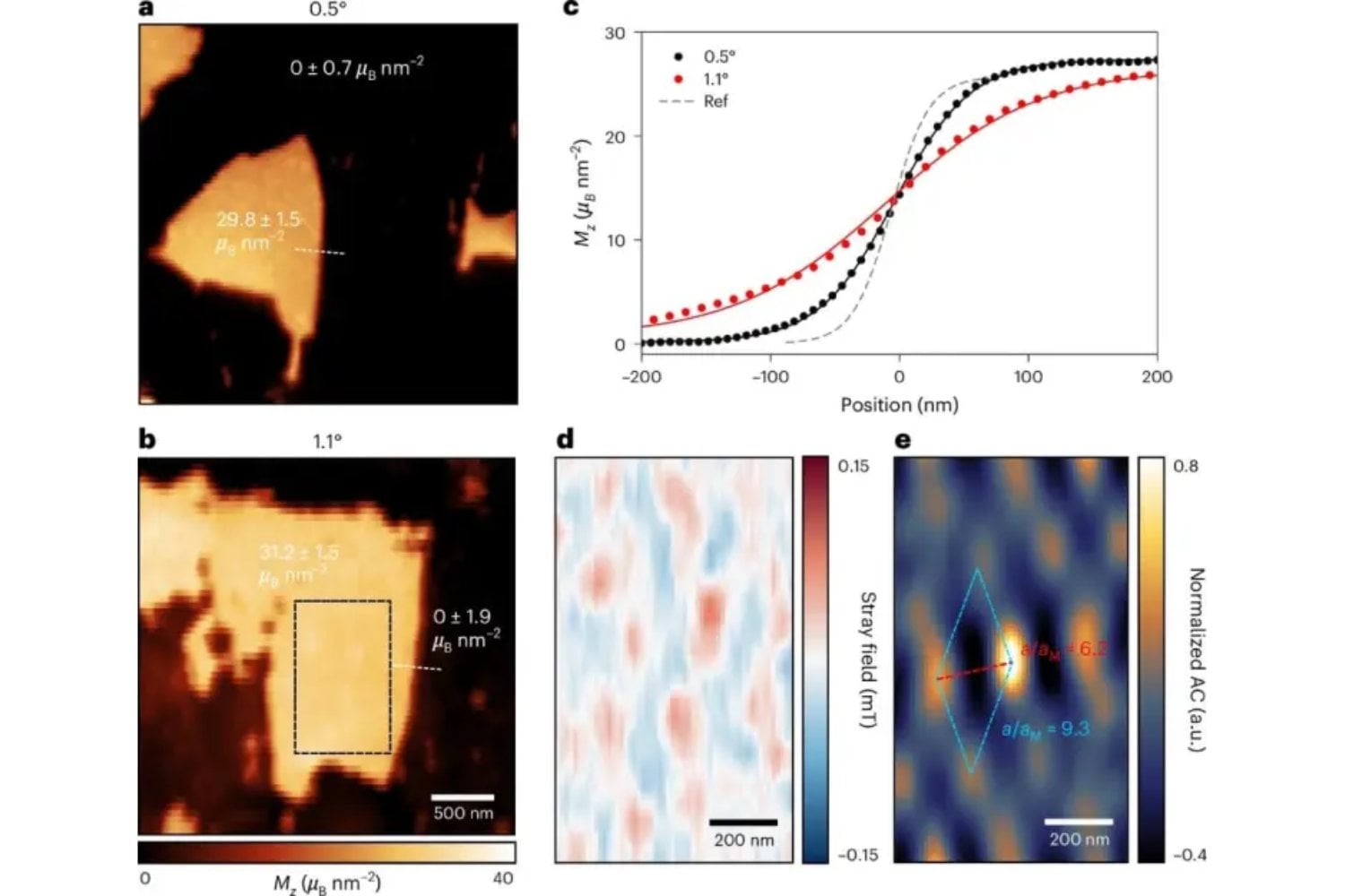 Ni electricidad ni química: científicos demuestran que un giro de apenas un grado entre capas atómicas puede crear estructuras magnéticas gigantes que superan diez veces la escala geométrica prevista