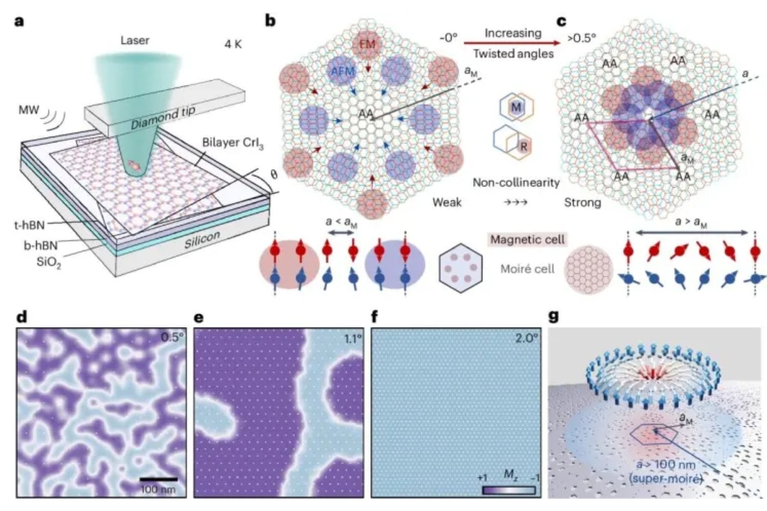 Ni electricidad ni química: científicos demuestran que un giro de apenas un grado entre capas atómicas puede crear estructuras magnéticas gigantes que superan diez veces la escala geométrica prevista