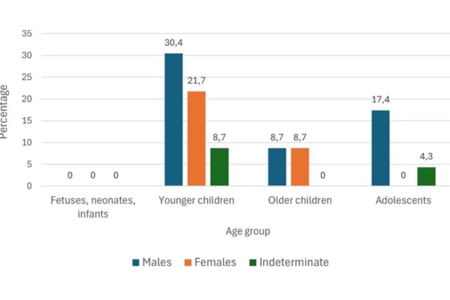 8.000 años de infancia salieron a la luz en un cementerio prehistórico del noreste de Europa. Los huesos de decenas de niños están revelando cómo crecían, aprendían y eran tratados antes de convertirse en adultos