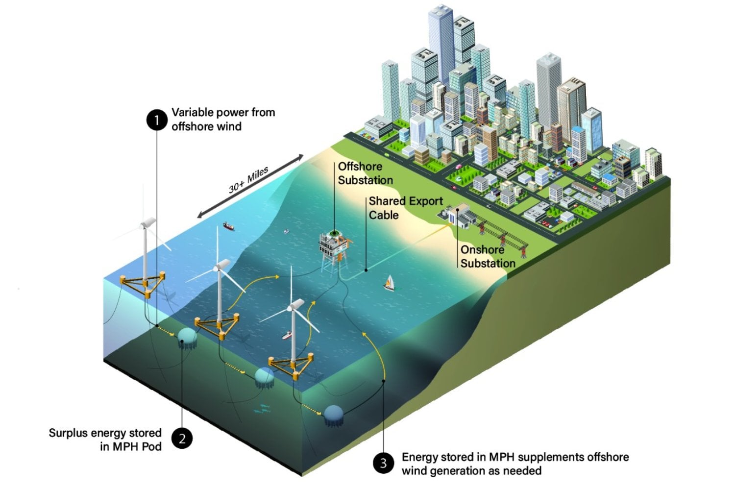 Parece una idea absurda hasta que entiendes cómo funciona. Están hundiendo esferas de hormigón en el mar para usarlas como baterías gigantes