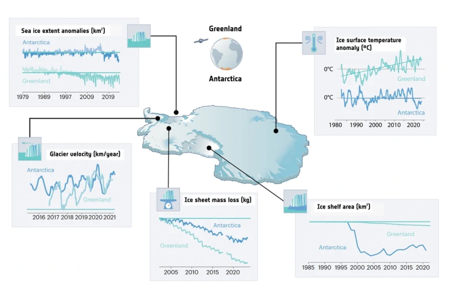 La Antártida lleva años ganando hielo contra todo pronóstico aumentando su masa año a año desde 2020. Sin embargo, los científicos explican que sus glaciares siguen retrocediendo