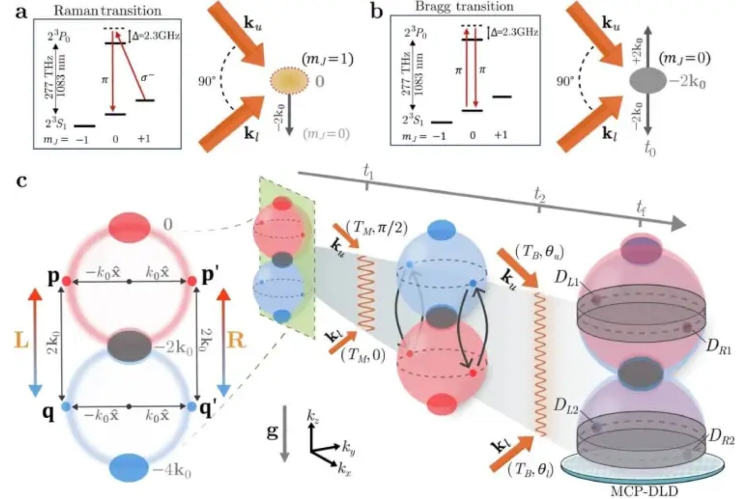 La física cuántica acaba de superar una de sus pruebas más difíciles con materia real. Un experimento con átomos de helio confirma una predicción de hace casi 100 años y acerca el problema de cómo encaja la gravedad en el mundo cuántico
