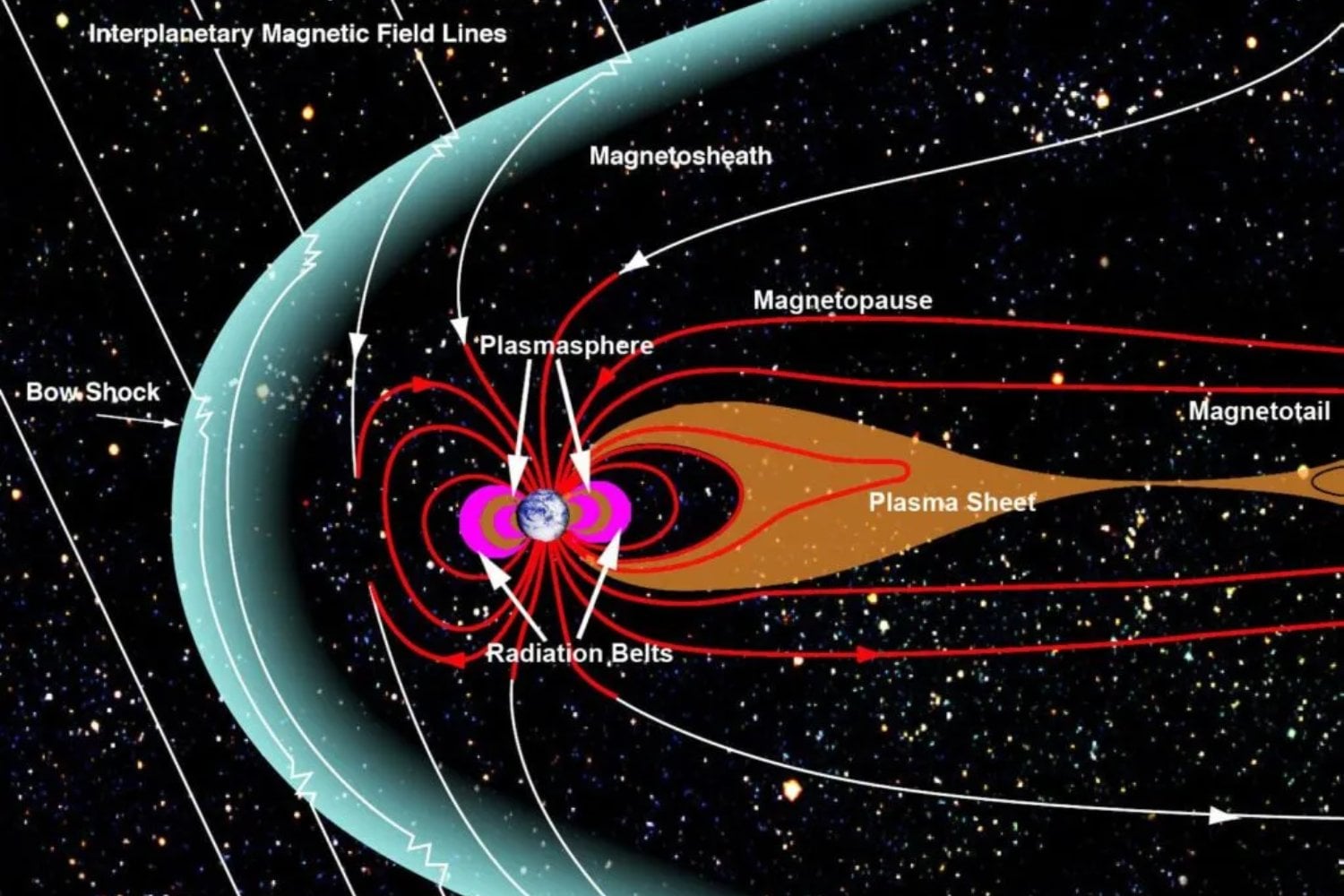 La Tierra no solo está protegida por su campo magnético. Ahora sabemos que a su alrededor también puede formarse un “motor” invisible capaz de generar magnetismo por sí solo