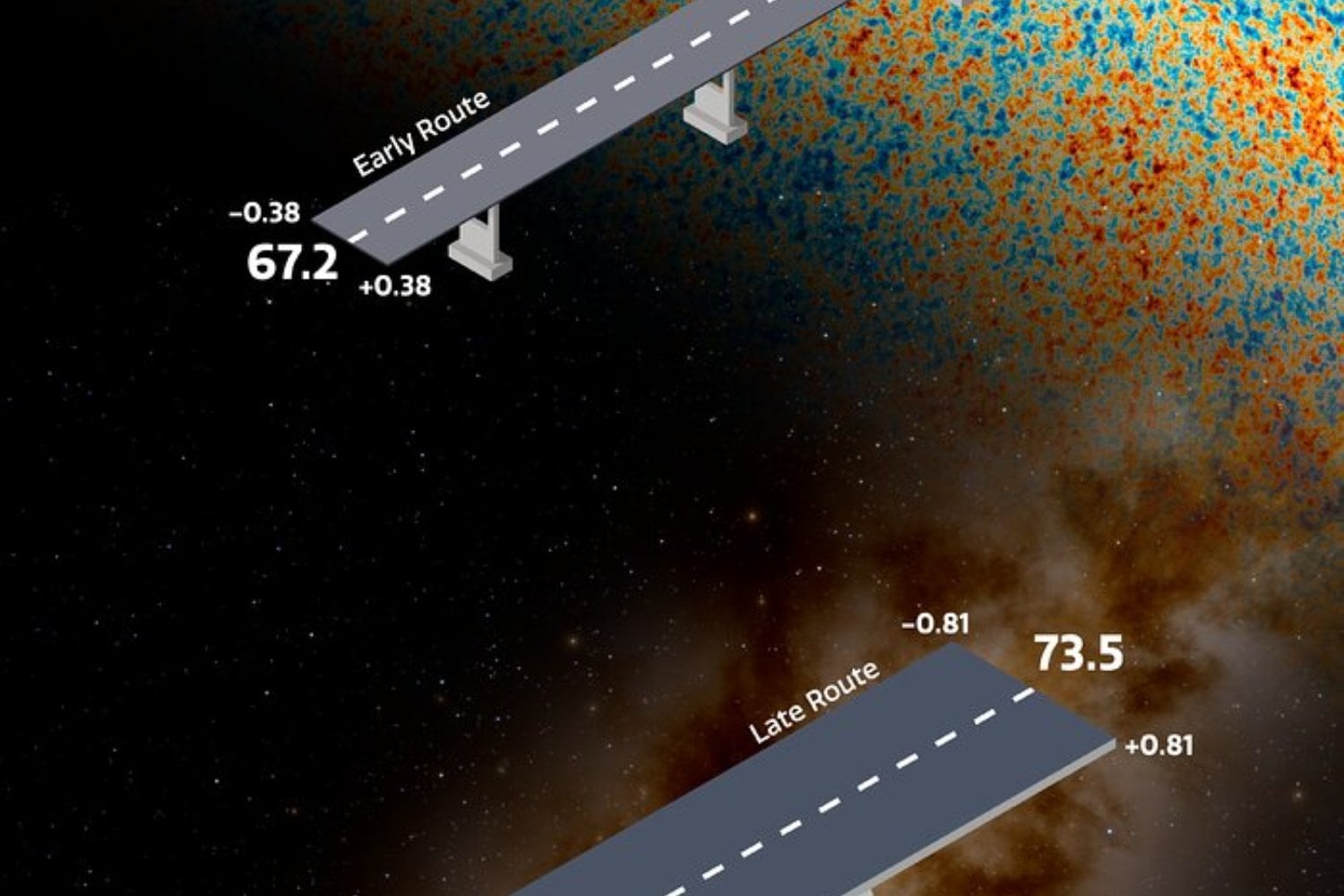 El Universo se expande como un globo que no encaja con sus propias medidas. El cálculo más preciso hasta ahora confirma que algo no cuadra en su velocidad de crecimiento