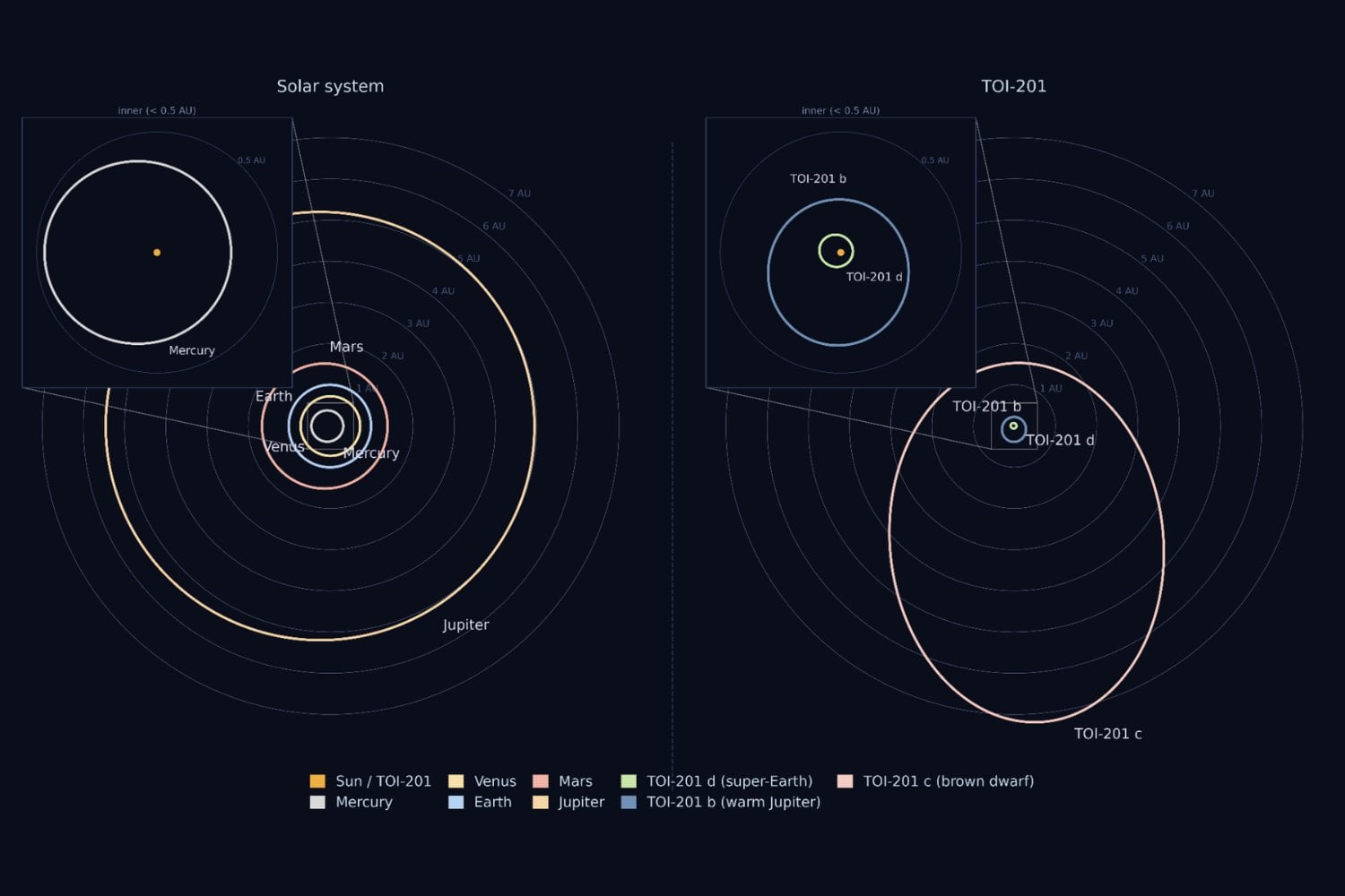 Han descubierto un sistema planetario que cambia ante nuestros ojos. Sus órbitas se están deformando y dentro de 200 años ya no será el mismo
