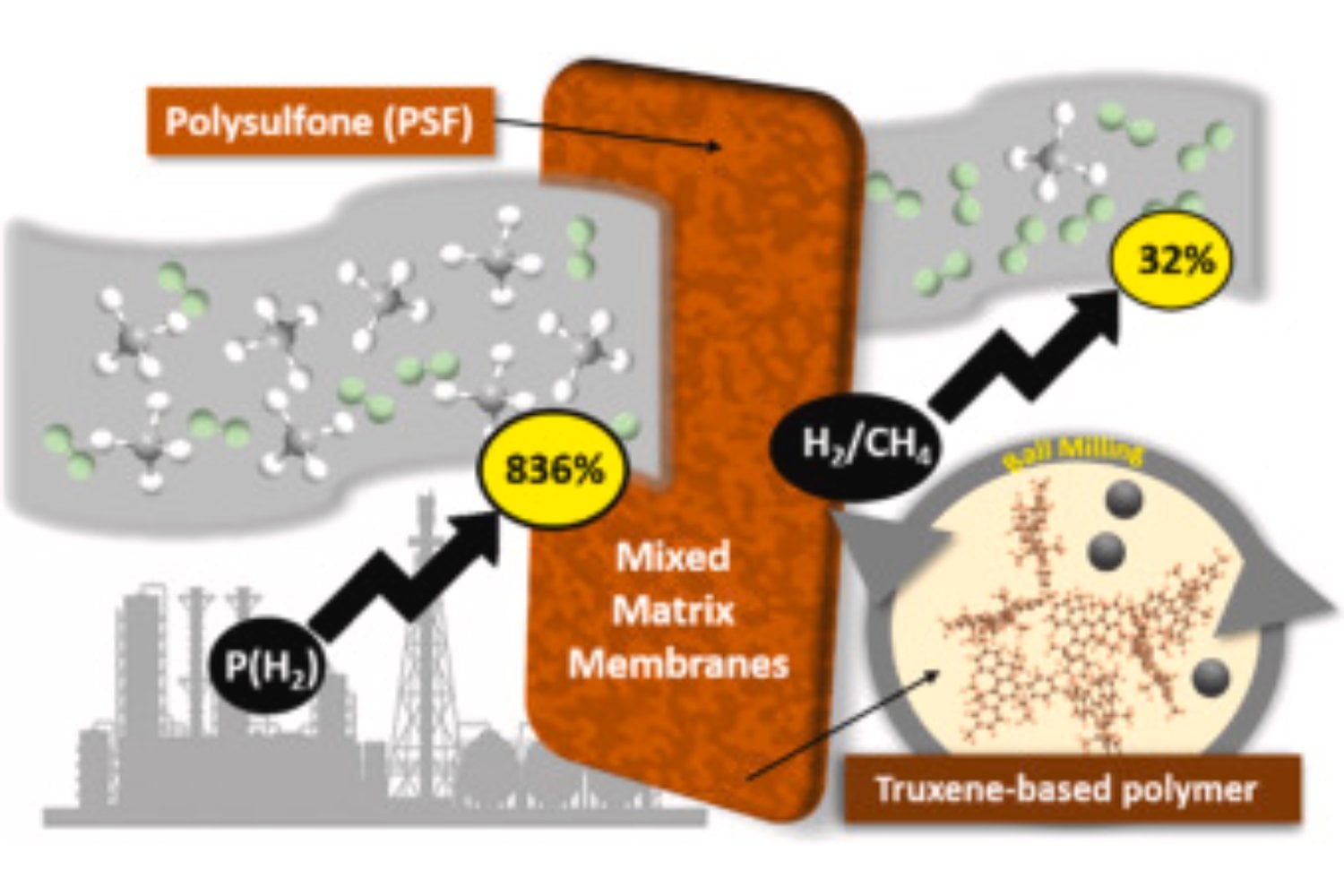 España logra un avance clave en el hidrógeno limpio. Una nueva membrana multiplica por 10 la eficiencia en su purificación y reduce un proceso de días a solo unas horas