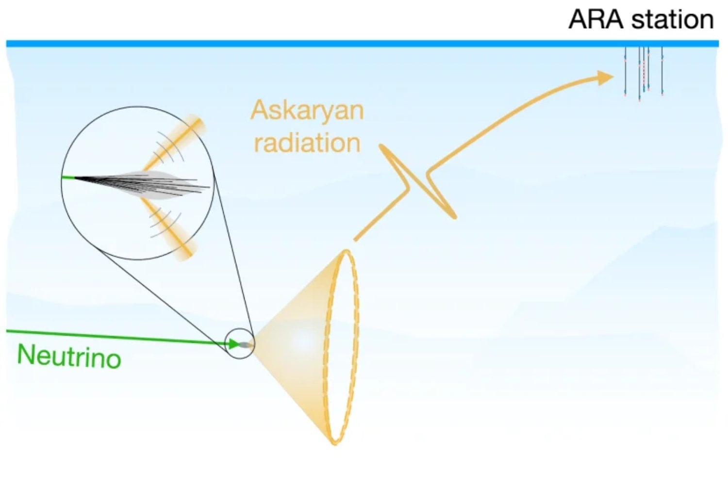 Detectaron misteriosas señales de radio saliendo del hielo de la Antártida y no eran ruido. Científicos creen que acaban de abrir una nueva ventana al universo extremo