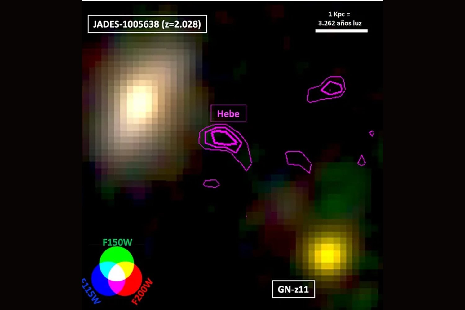El telescopio James Webb podría haber encontrado por primera vez las estrellas más antiguas y primitivas del universo. La diminuta protogalaxia “Hebe” parece contener materia casi intacta del Big Bang y señales de las legendarias estrellas de Población III