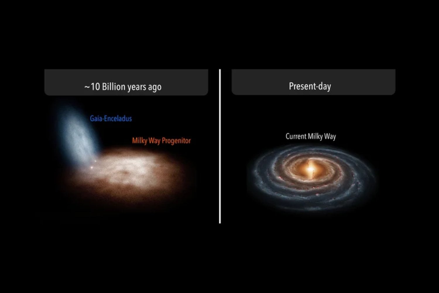 La Vía Láctea podría haber sido parcialmente destruida hace 11.000 millones de años. Un antiguo choque galáctico habría cambiado por completo la estructura de nuestra galaxia