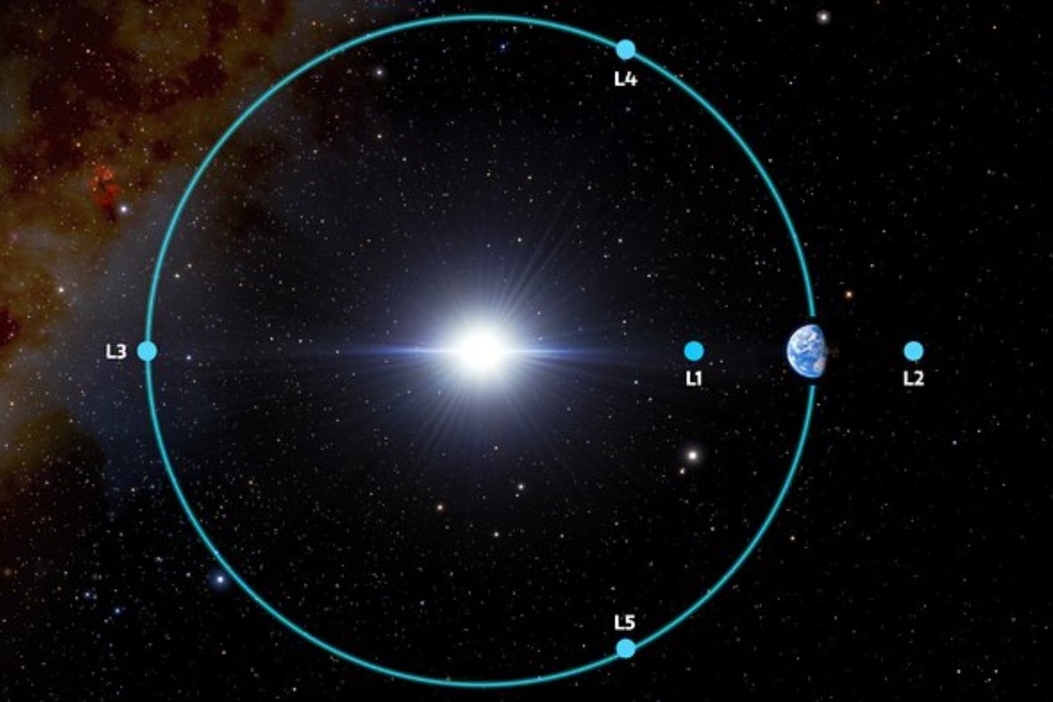 Treinta millones de simulaciones acaban de revelar una autopista gravitatoria escondida camino a la Luna. El desvío pasa por el punto L1 y promete ahorrar combustible en futuras misiones