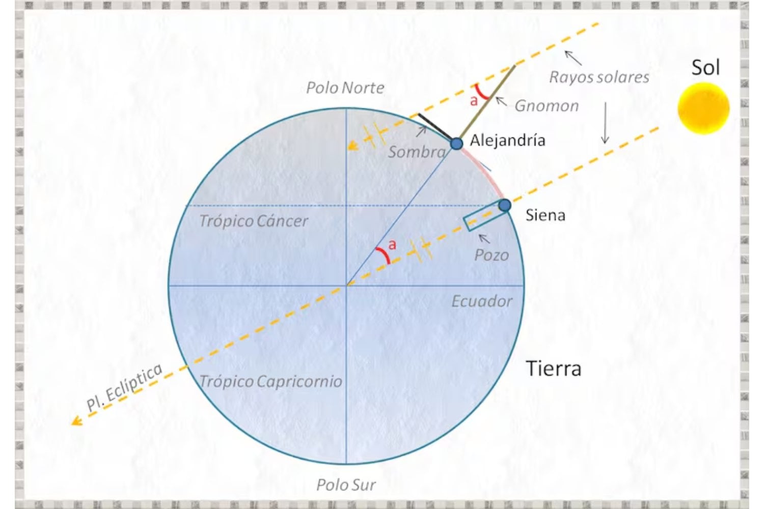 Hace más de 2.000 años, un bibliotecario de Alejandría midió el tamaño de la Tierra con una precisión asombrosa. Su herramienta no fue un telescopio, sino un palo, el Sol y una regla de tres