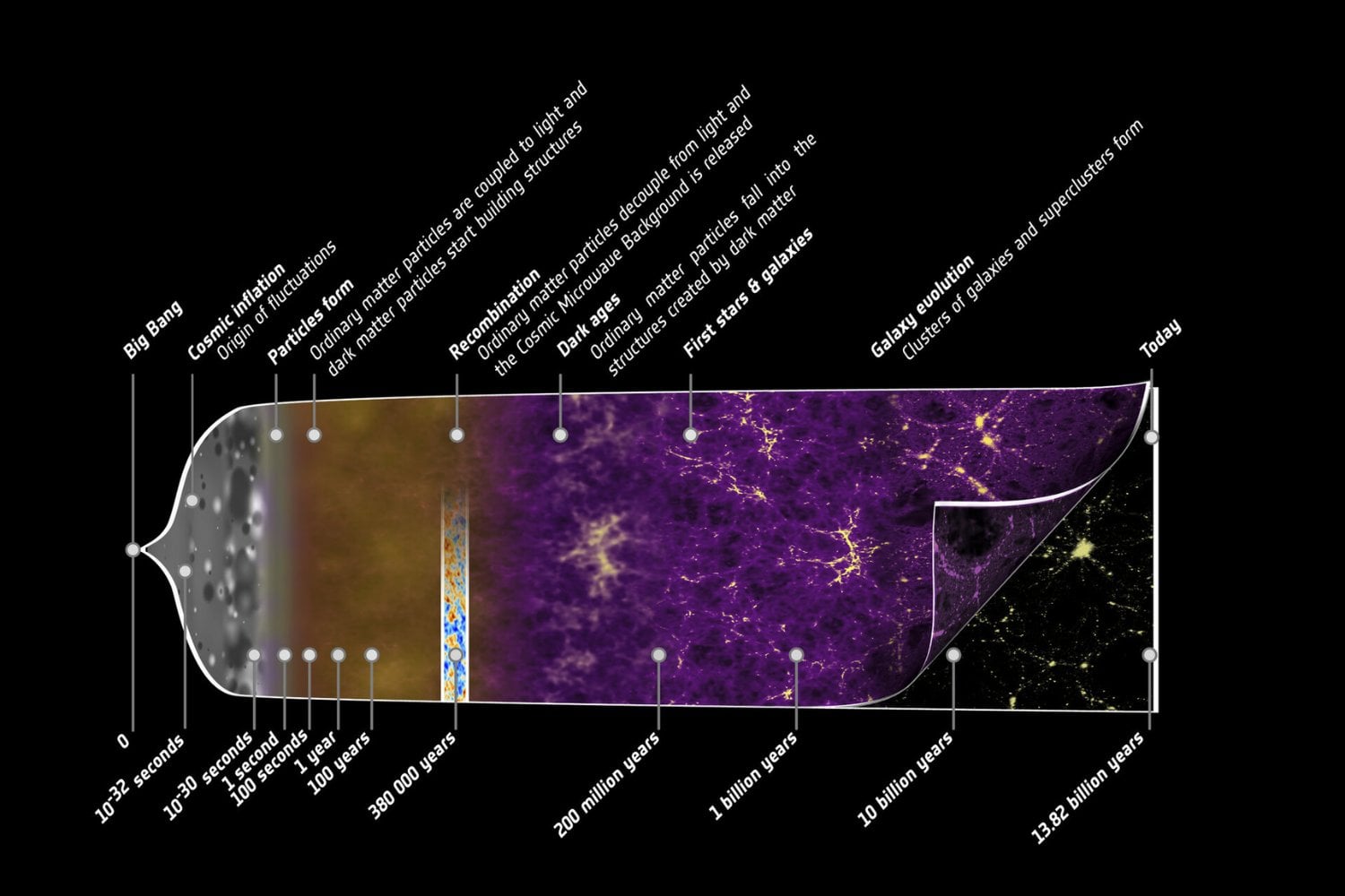 El universo acaba de enfrentarse a 155.600 relojes fósiles escondidos en la Vía Láctea. Su veredicto devuelve los 13.800 millones de años y pone en aprietos una solución a la tensión de Hubble