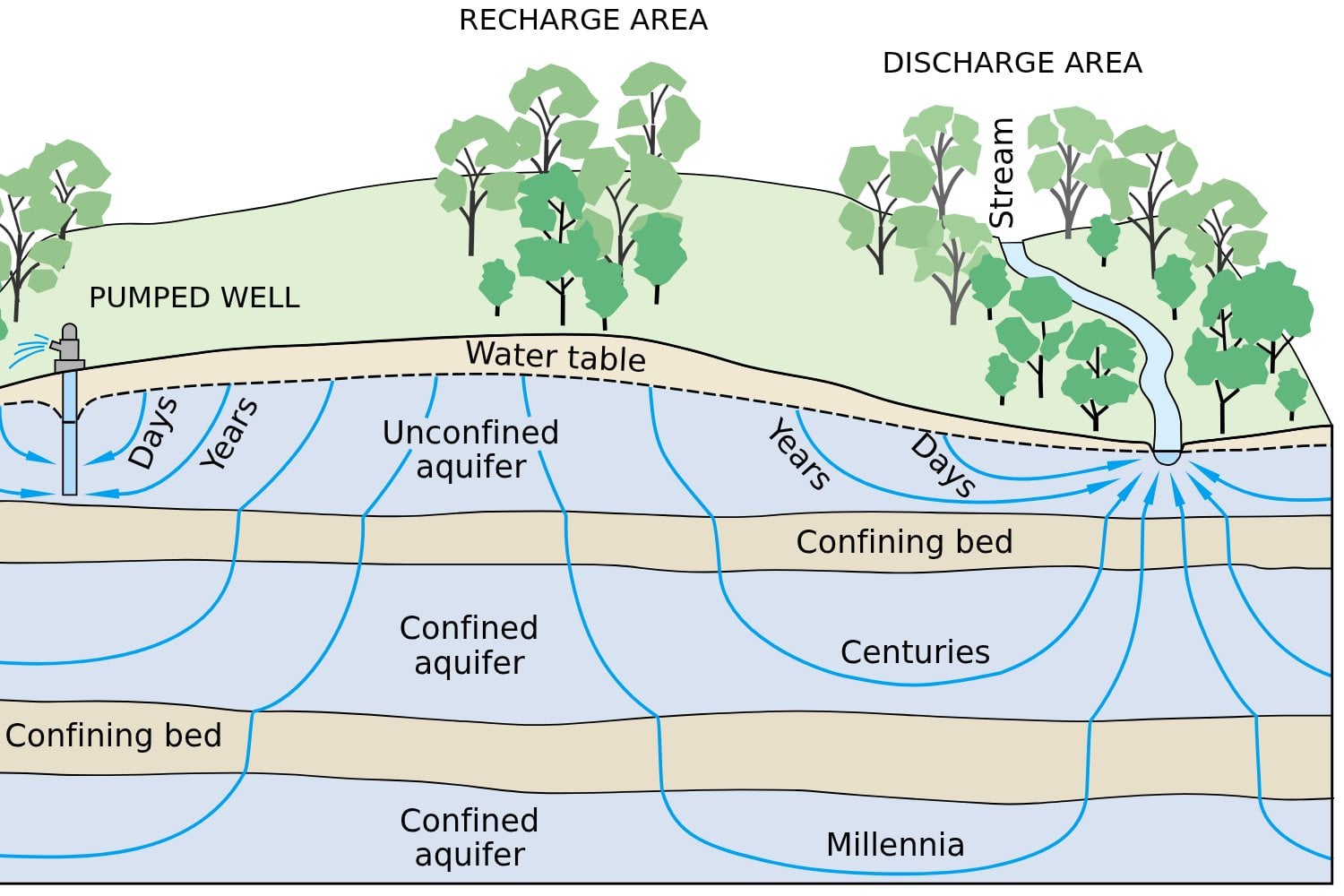 Flubjo De Agua Subterranea