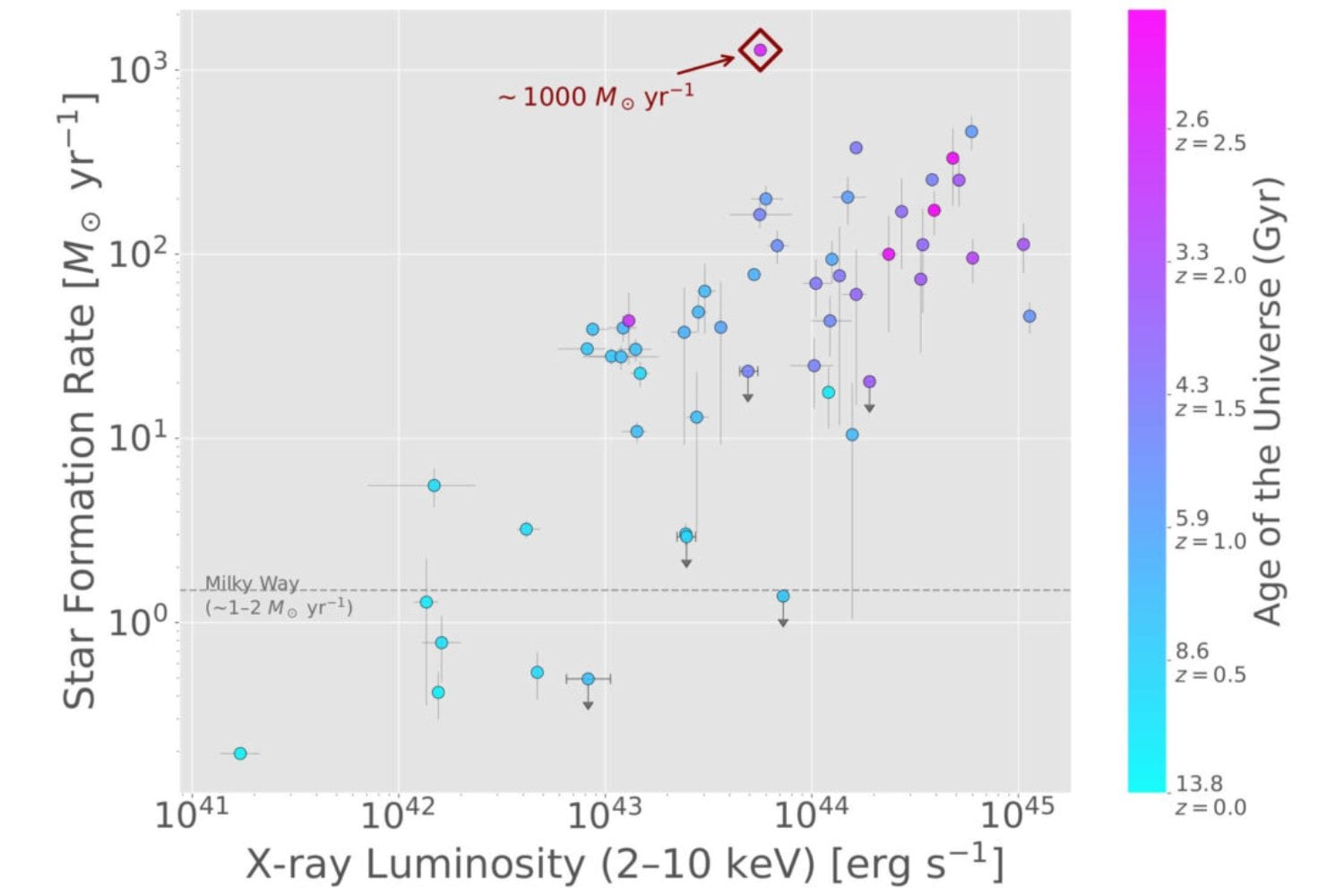 Los rayos X atravesaron el polvo de 94 monstruos galácticos y revelaron cómo crecían cuando el Universo era joven. Uno está escondido en una galaxia que fabrica unas 1.000 masas solares en estrellas cada año