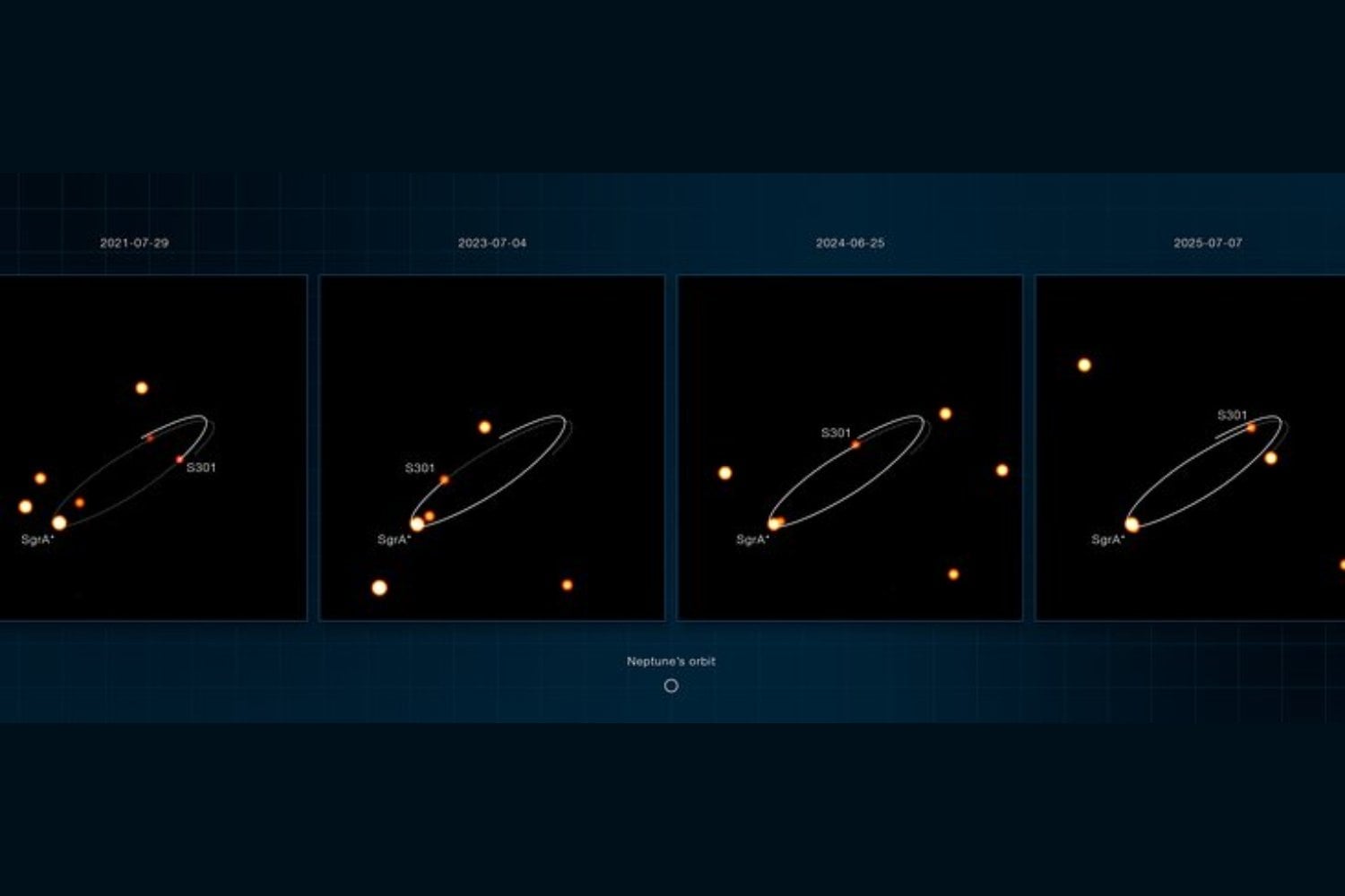 Descubren la estrella más rápida de la Vía Láctea: alcanza 25.000 km/s alrededor del agujero negro central y pasa tan cerca que podría revelar por primera vez cómo Sagitario A* retuerce el espacio-tiempo
