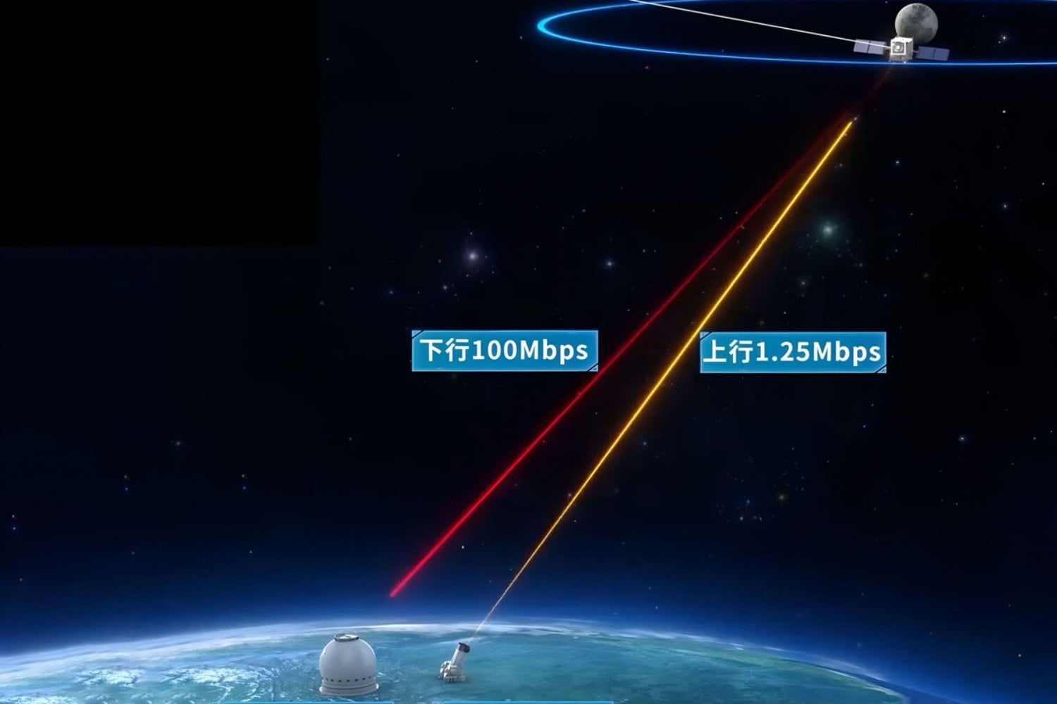 China acaba de disparar un láser a 400.000 kilómetros y acertar en un satélite en movimiento. Su nueva conexión lunar podría descargar una imagen 8K en solo 12 segundos