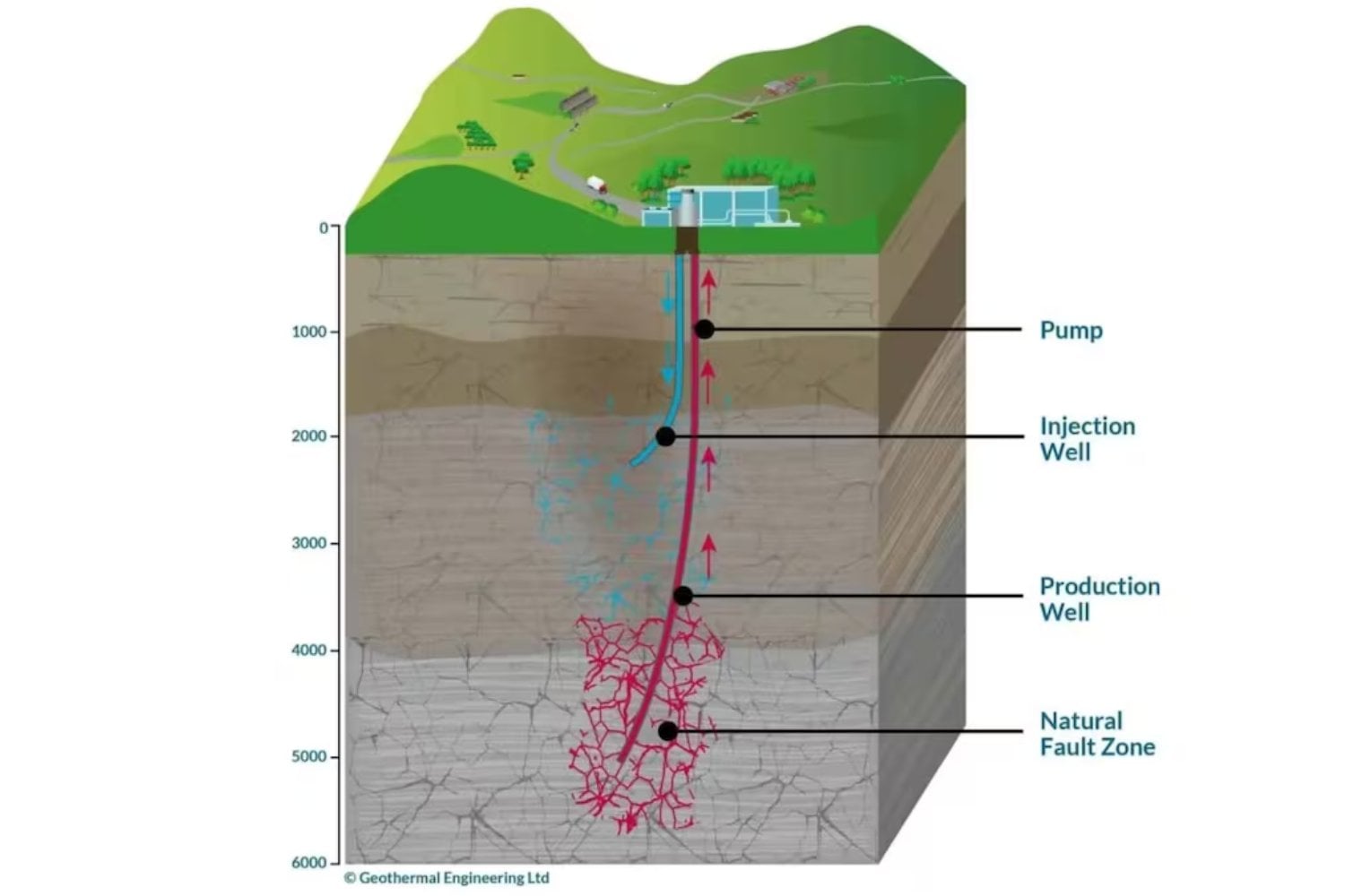 El pozo terrestre más profundo de Reino Unido baja más de 5 kilómetros bajo Cornualles. Allí encontraron agua a casi 190 ºC y una segunda sorpresa: el mismo yacimiento puede producir electricidad 24/7 y extraer litio para baterías