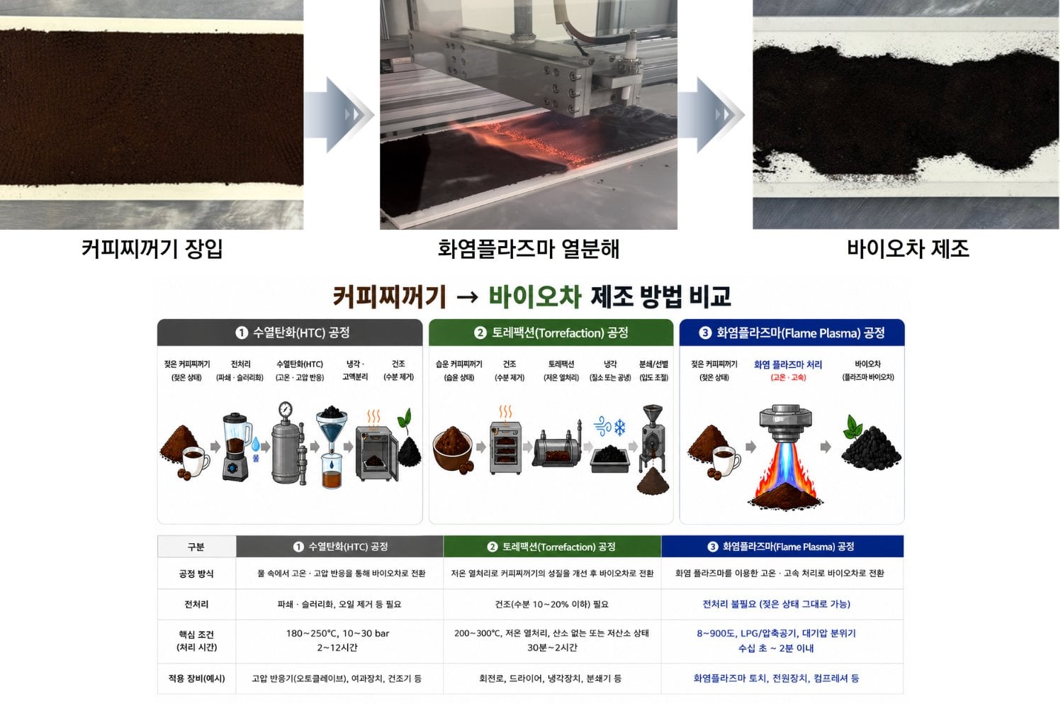 Corea del Sur metió posos de café húmedos en un reactor de plasma a 900 °C. En 90 segundos los convirtió en un combustible parecido al carbón