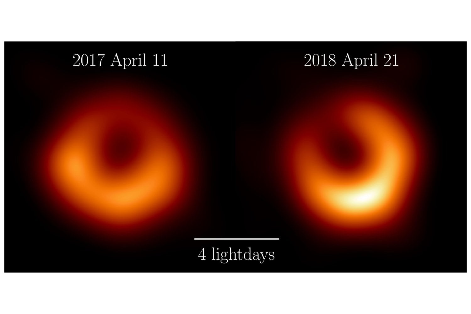 Einstein predijo hace más de un siglo cómo debía comportarse un agujero negro. Seis años de análisis de M87* acaban de darle otra vez la razón: la sombra permanece intacta mientras todo a su alrededor cambia