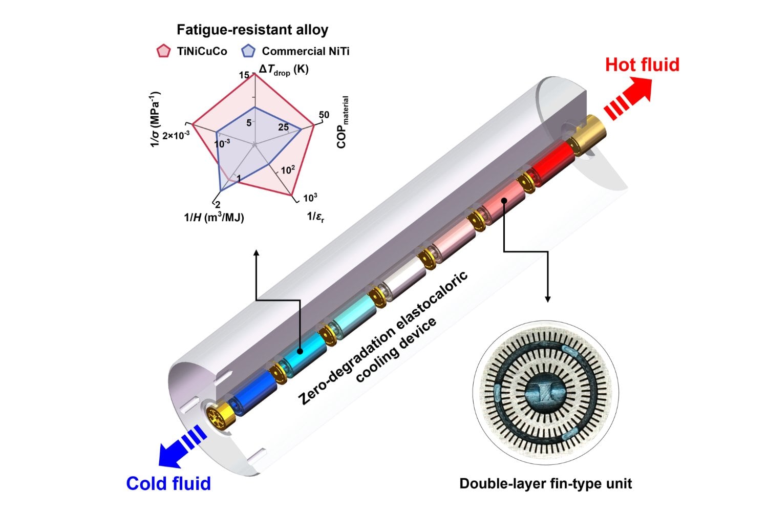 La refrigeración lleva décadas dependiendo de gases que circulan por tuberías. En Hong Kong han conseguido enfriar con metal durante un millón de ciclos sin perder rendimiento