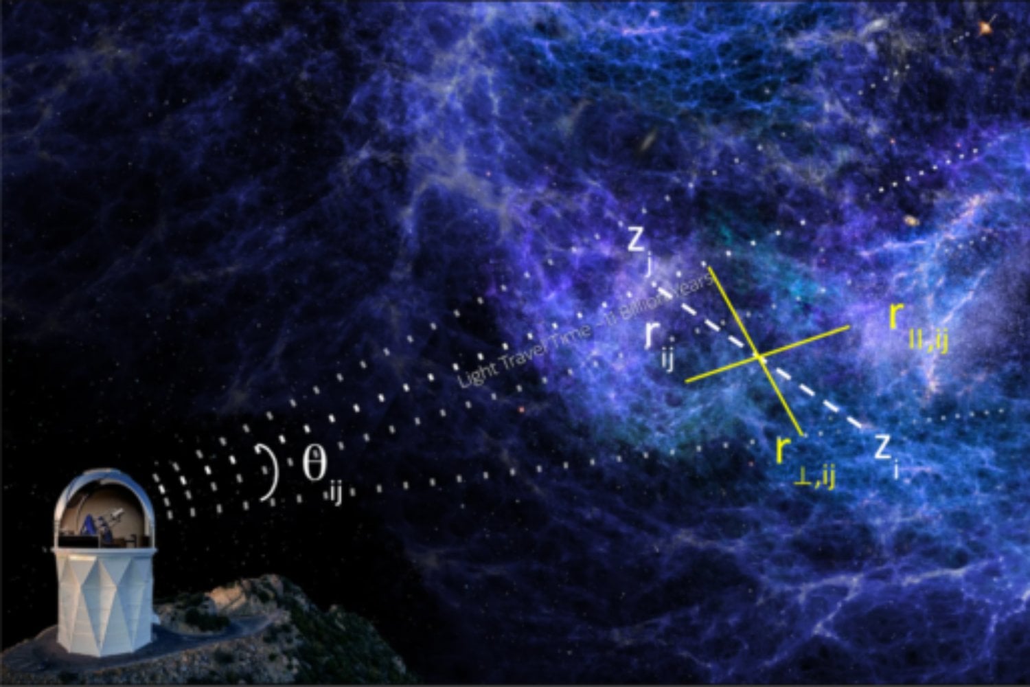 Durante décadas, los físicos asumieron que la materia oscura y la energía oscura eran dos misterios completamente diferentes. Una hipótesis propone ahora algo mucho más extraño: que el 95% del universo podría estar conectado a una dimensión oculta de apenas una micra