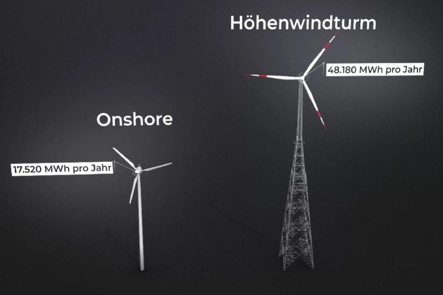 El aerogenerador más alto del mundo mide 365 metros y plantea un problema inesperado: no existe una grúa capaz de terminarlo