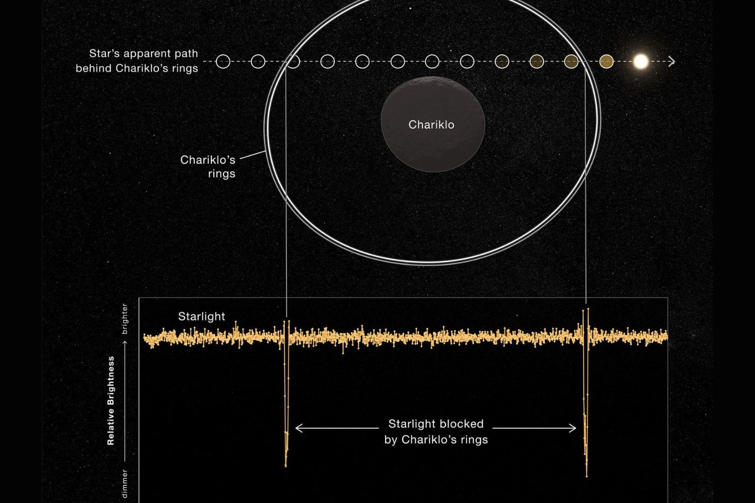 El James Webb encontró algo extraño en los anillos de un pequeño mundo entre Saturno y Urano. Uno se está volviendo más opaco mientras el otro parece desaparecer