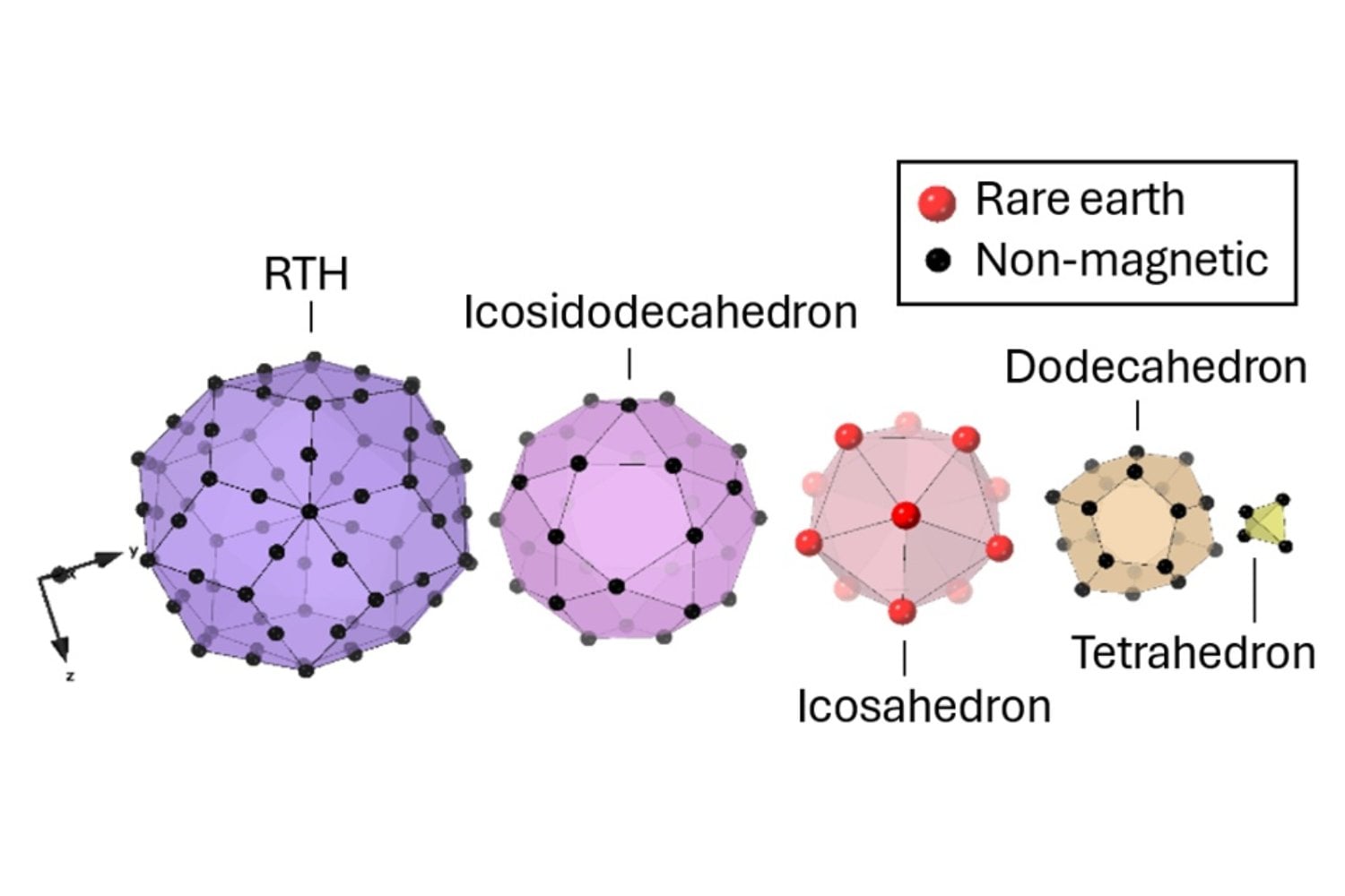 Mover sus átomos apenas 0,1 ángström basta para cambiar por completo un material. Los científicos acaban de encontrar la regla que decide su magnetismo