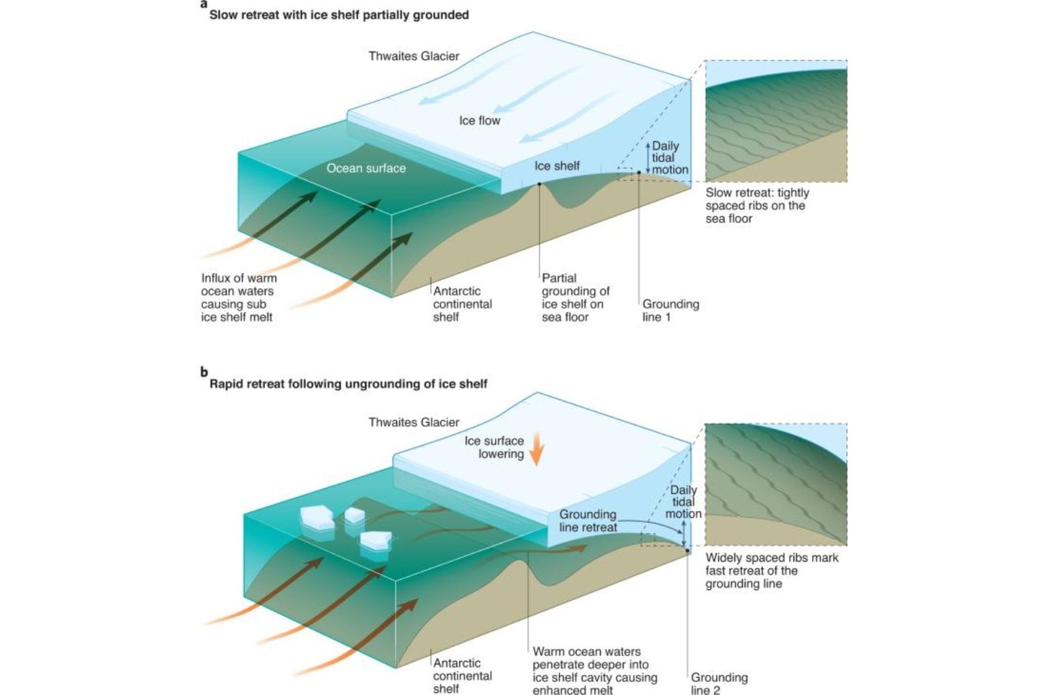 El «glaciar del Juicio Final» escondía una amenaza bajo el hielo. La ciencia acaba de descubrir que llevamos años subestimando su deshielo