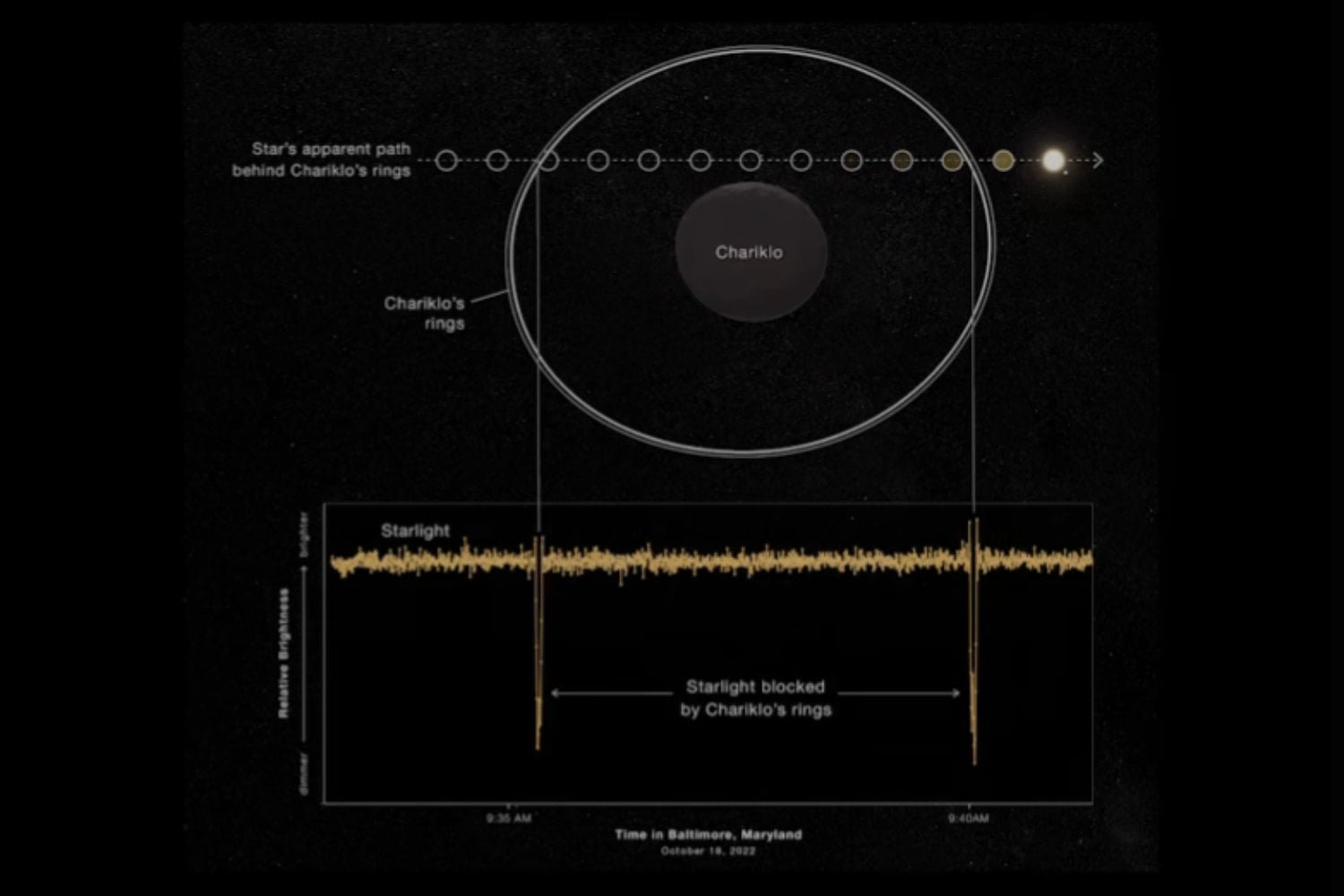El telescopio James Webb descubre algo inesperado en los anillos de un extraño objeto del Sistema Solar